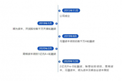 凌迪科技/Style3D完成2亿元Pre-B轮融资，持续领跑服装3