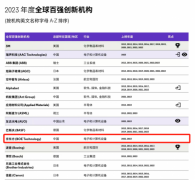 BOE(京东方)入选科睿唯安“2023年度全球百强创新
