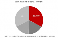 IDC发布2023H1中国电子签名报告，e签宝市占率稳占