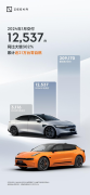 极氪1月交付12537台 同比大增302% 累计近21万台“零